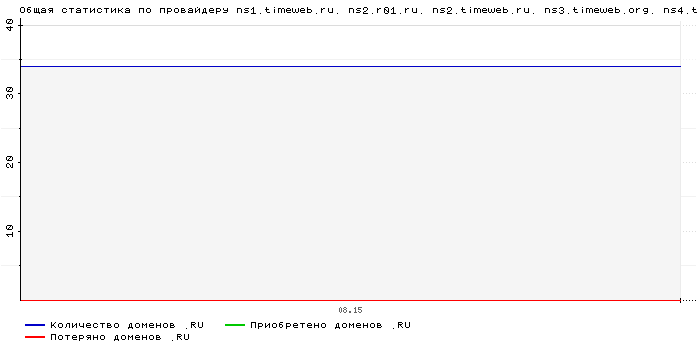 ���������� �� ���������� ns1.timeweb.ru. ns2.r01.ru. ns2.timeweb.ru. ns3.timeweb.org. ns4.timeweb.org.
